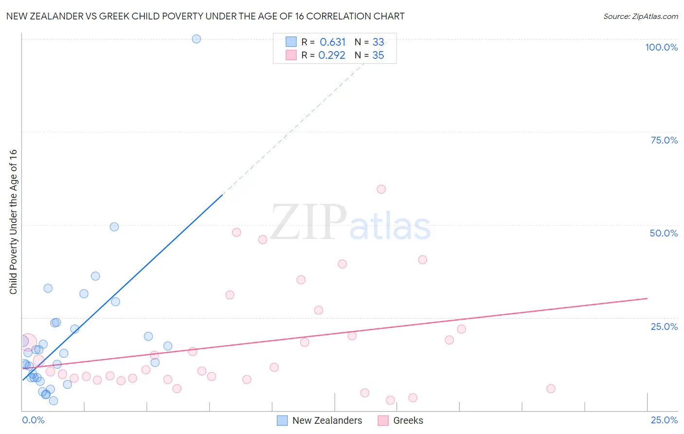 New Zealander vs Greek Child Poverty Under the Age of 16