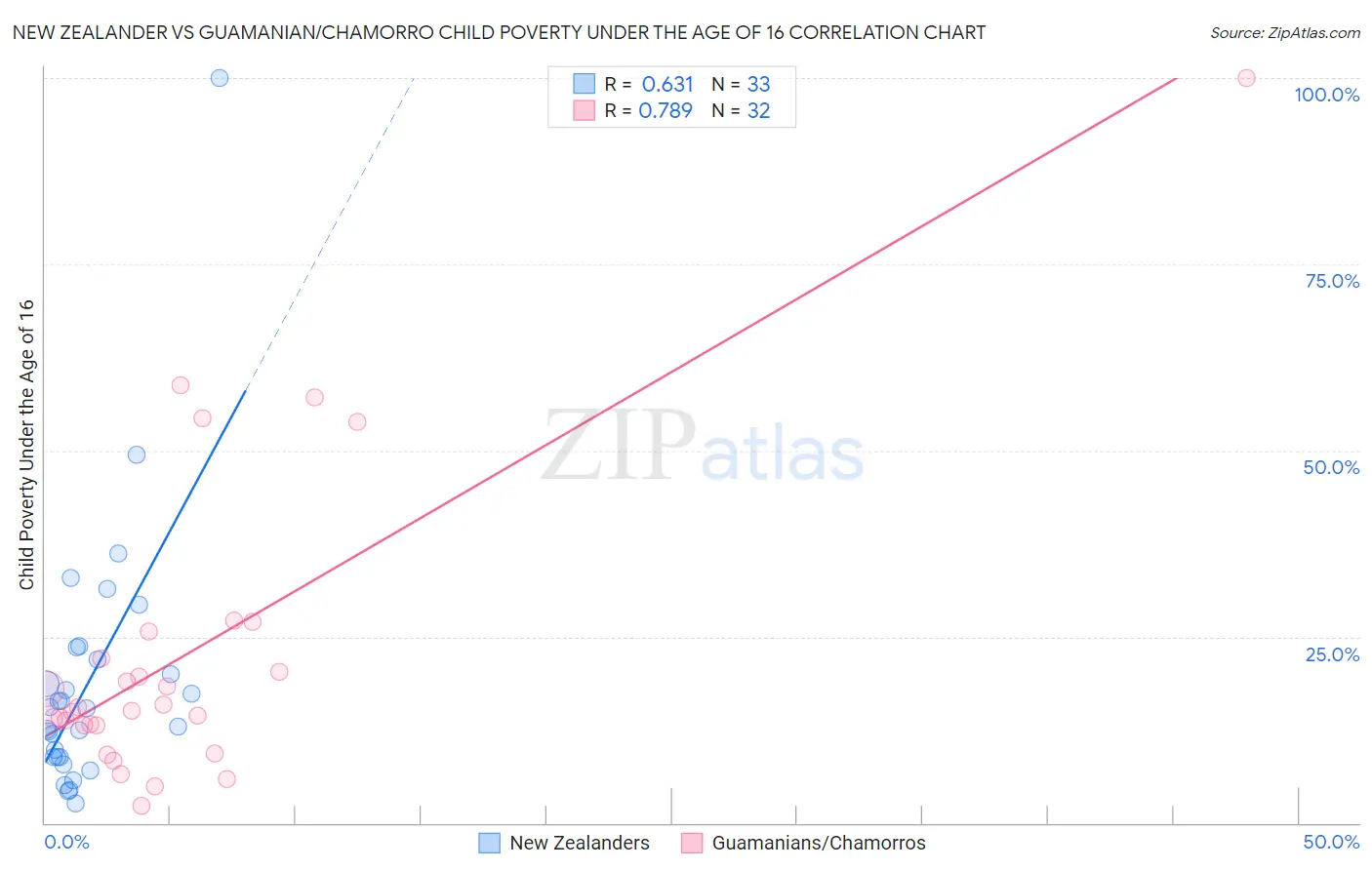 New Zealander vs Guamanian/Chamorro Child Poverty Under the Age of 16