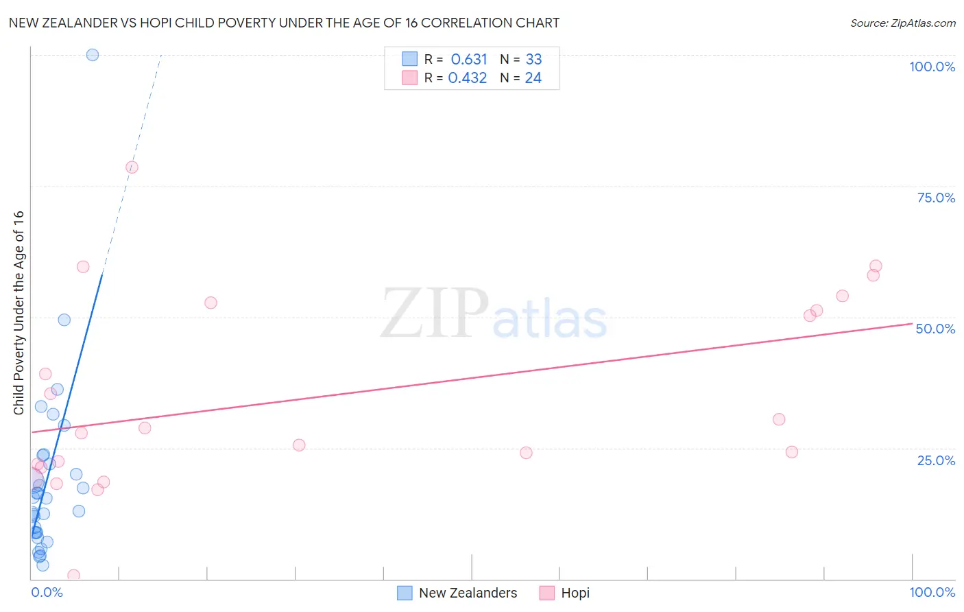 New Zealander vs Hopi Child Poverty Under the Age of 16