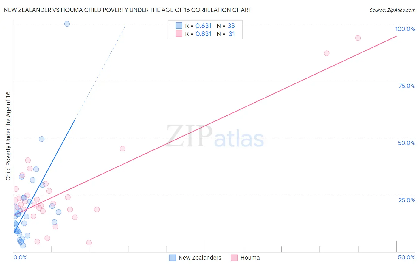 New Zealander vs Houma Child Poverty Under the Age of 16