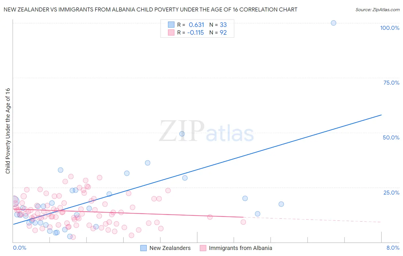 New Zealander vs Immigrants from Albania Child Poverty Under the Age of 16