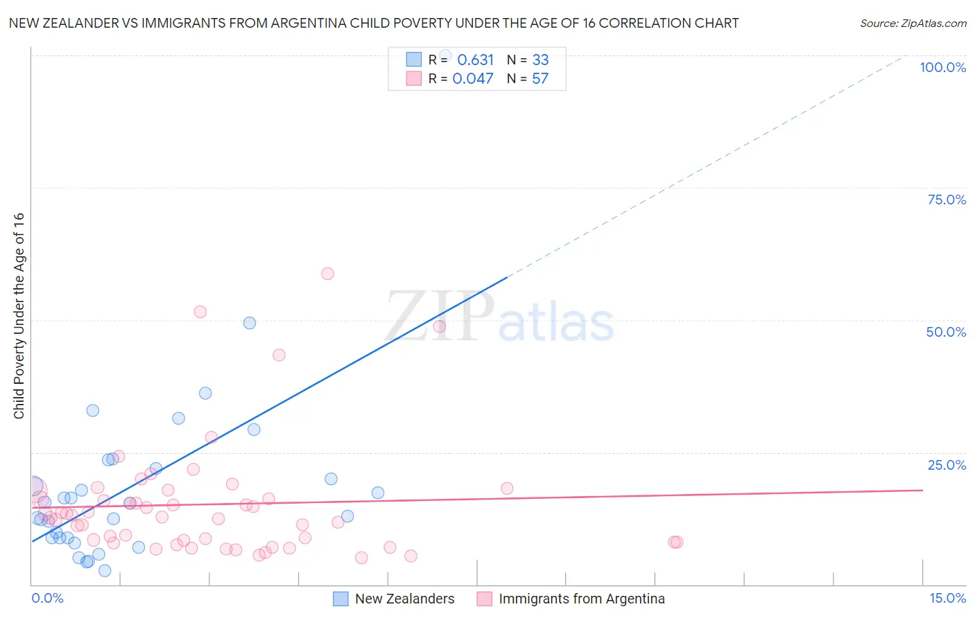 New Zealander vs Immigrants from Argentina Child Poverty Under the Age of 16