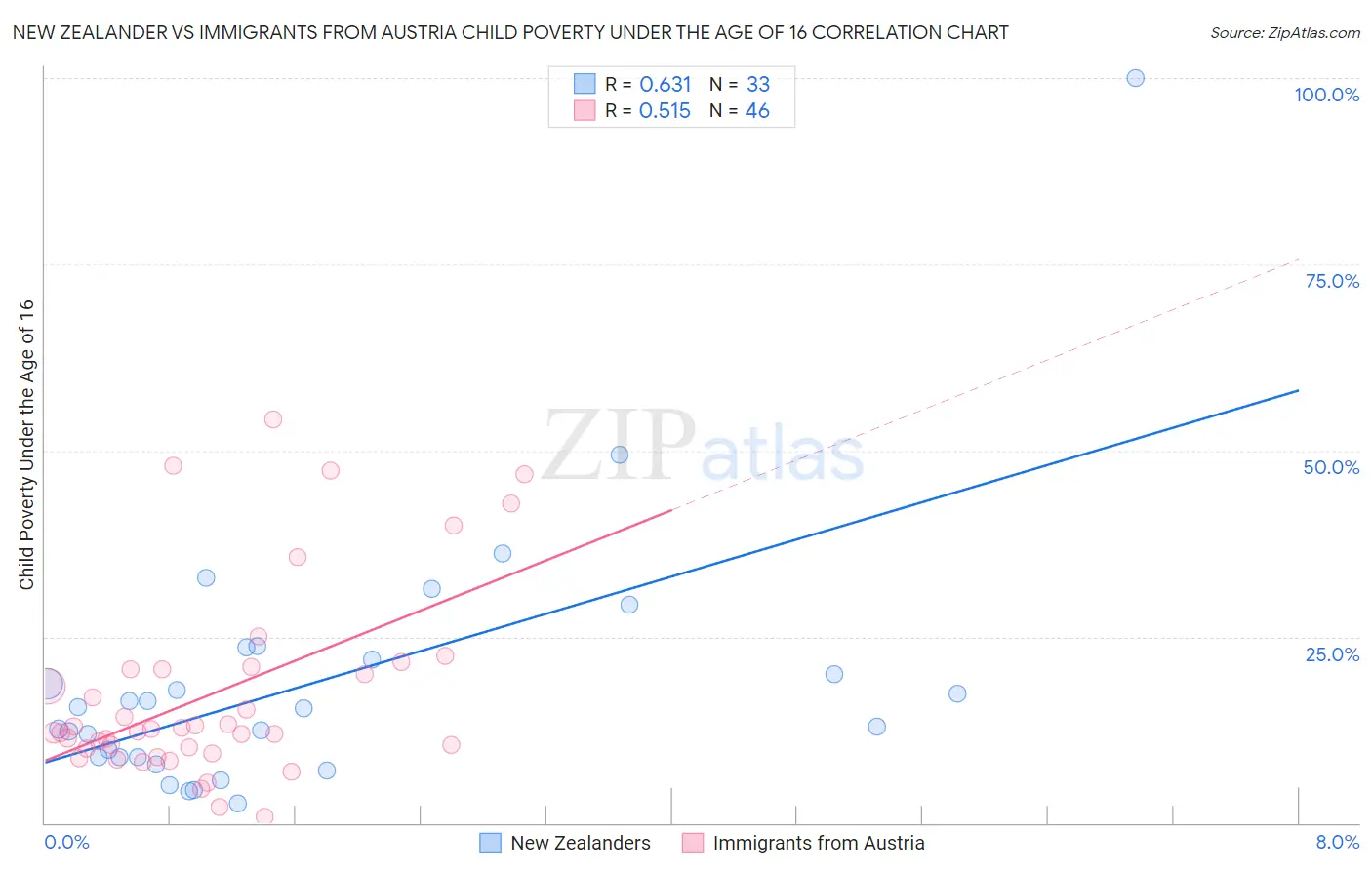 New Zealander vs Immigrants from Austria Child Poverty Under the Age of 16