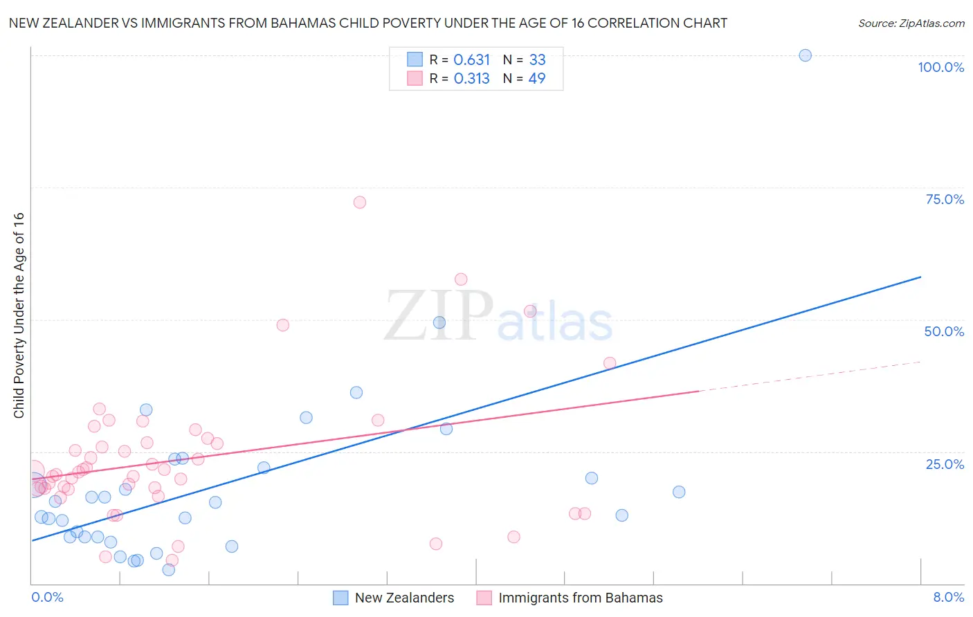 New Zealander vs Immigrants from Bahamas Child Poverty Under the Age of 16