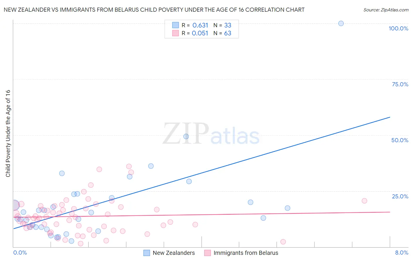 New Zealander vs Immigrants from Belarus Child Poverty Under the Age of 16