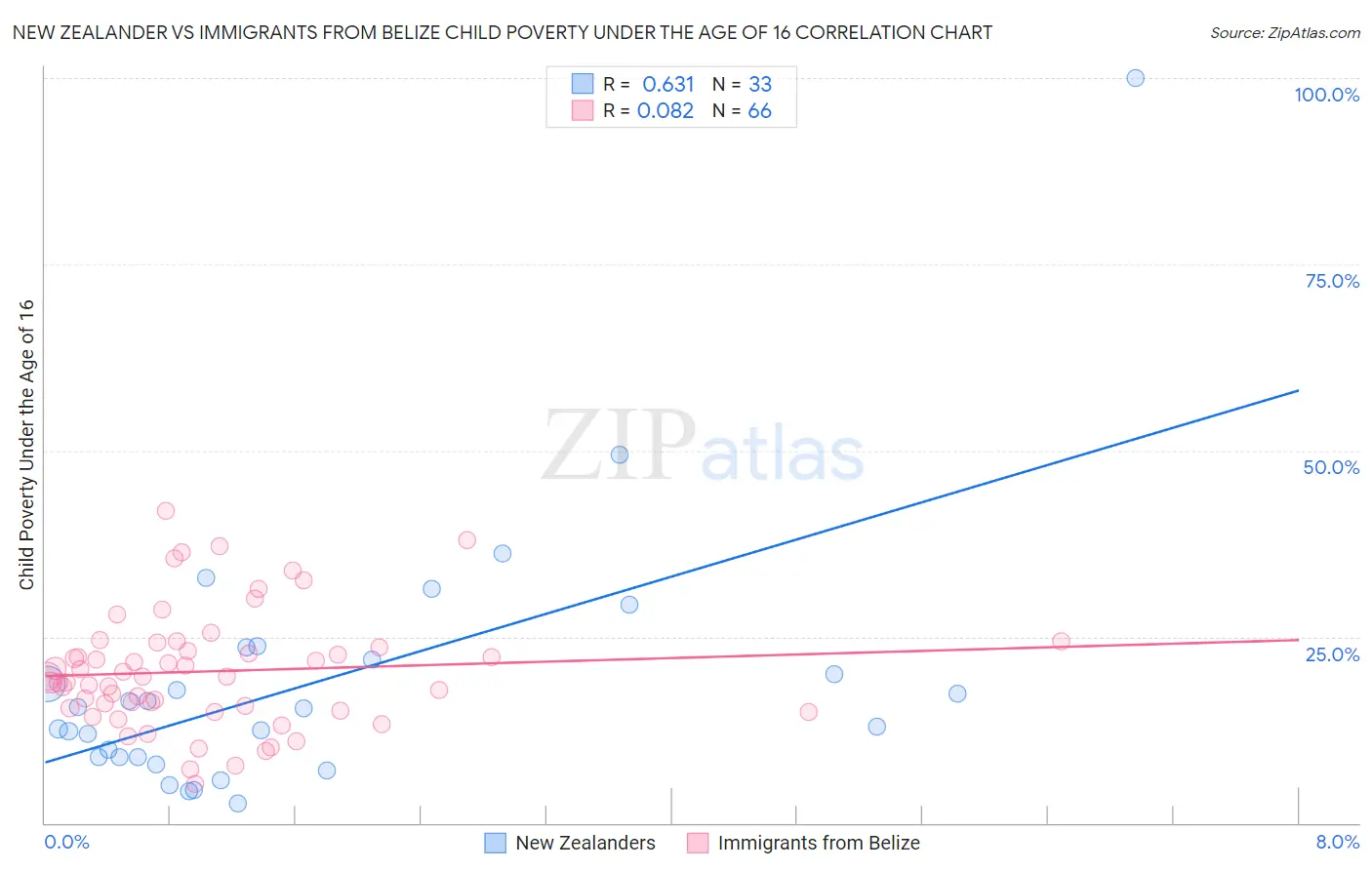 New Zealander vs Immigrants from Belize Child Poverty Under the Age of 16