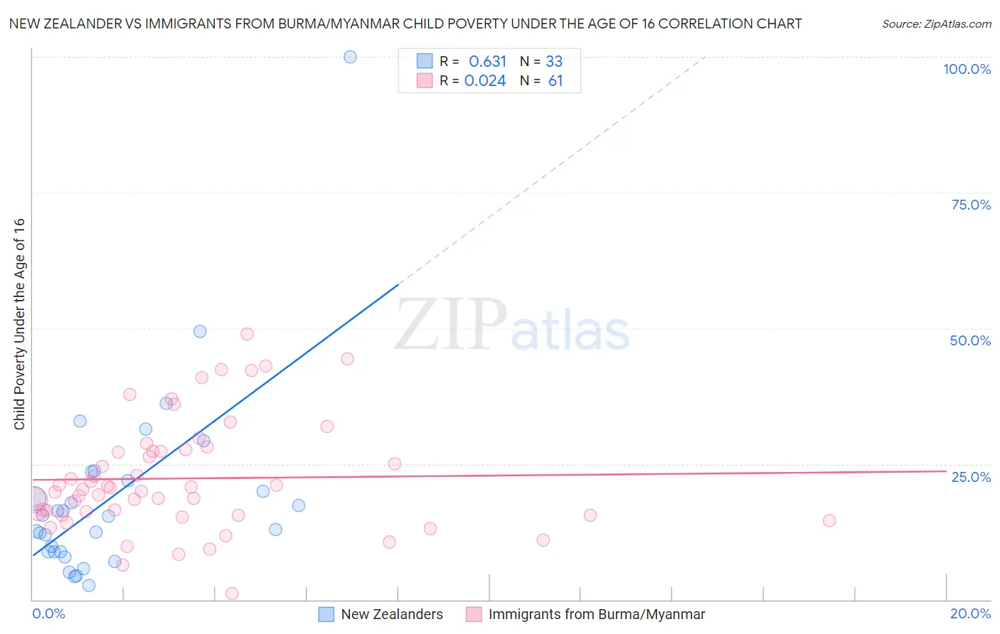 New Zealander vs Immigrants from Burma/Myanmar Child Poverty Under the Age of 16