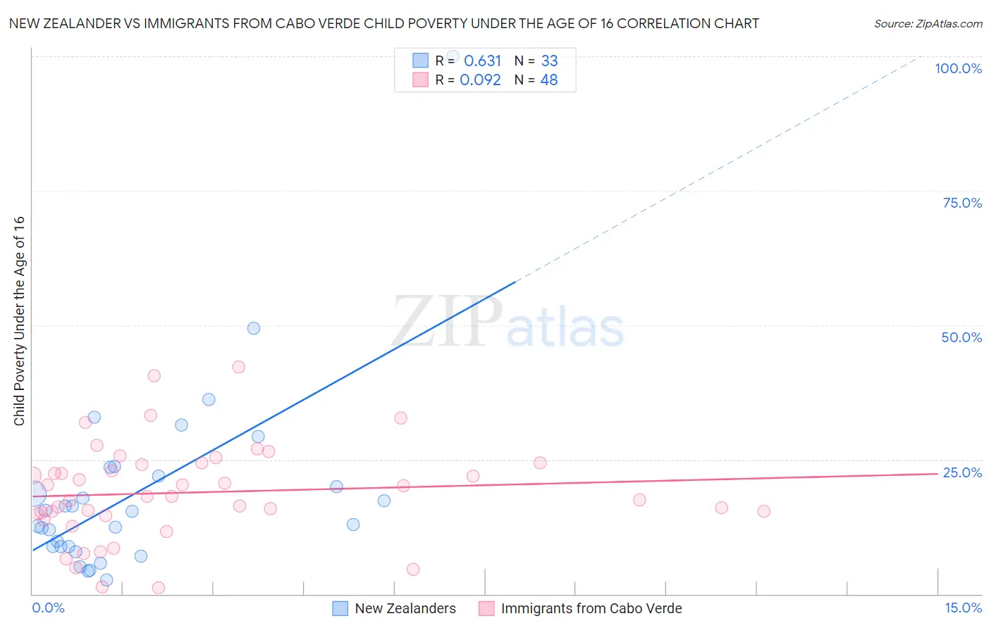 New Zealander vs Immigrants from Cabo Verde Child Poverty Under the Age of 16