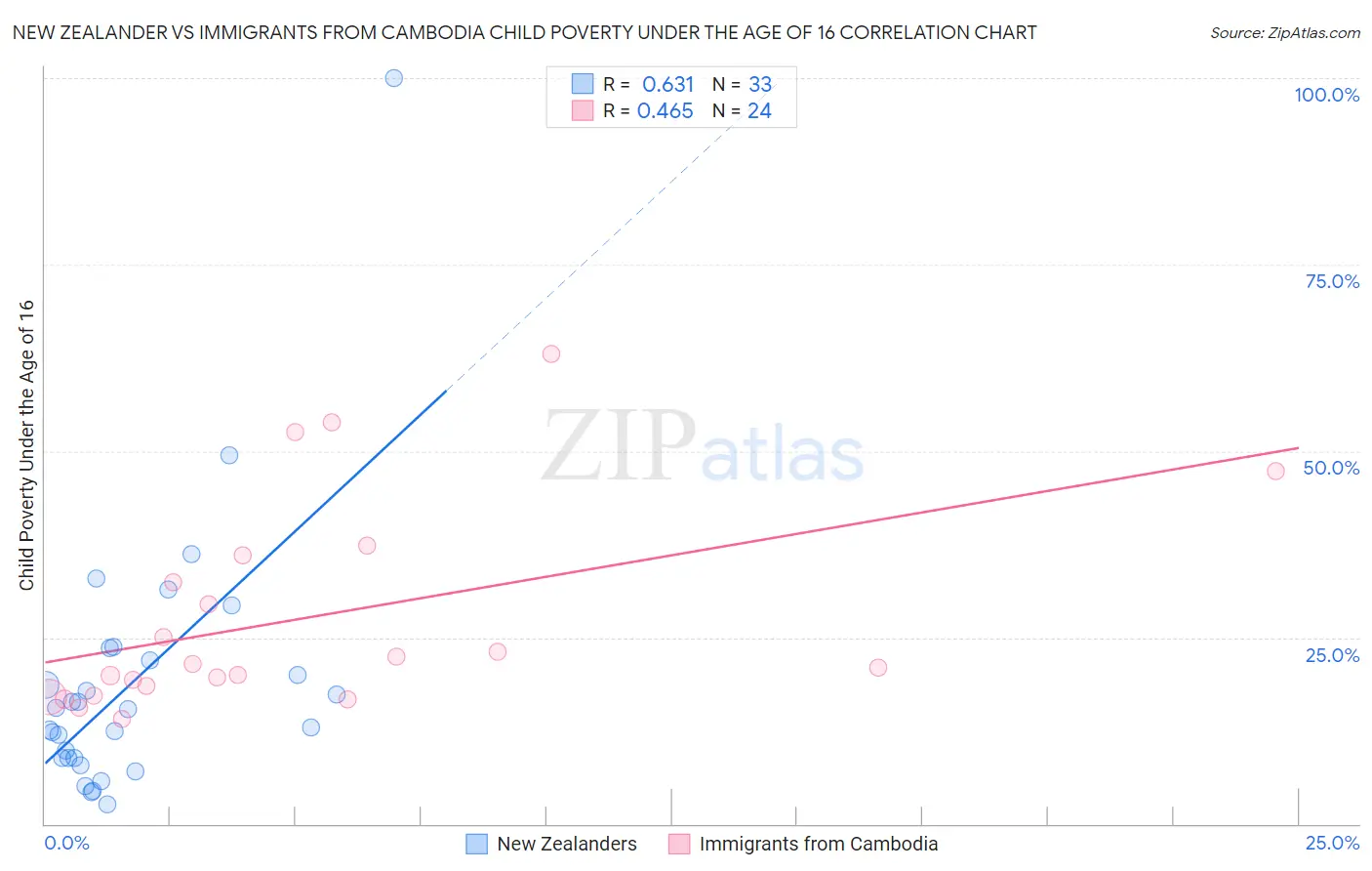 New Zealander vs Immigrants from Cambodia Child Poverty Under the Age of 16