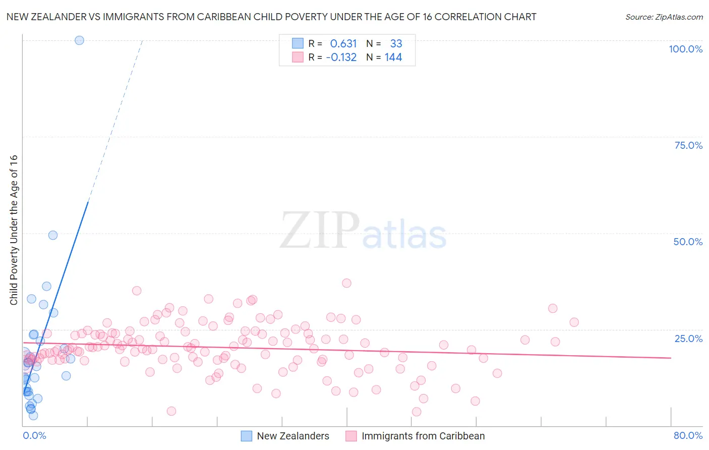 New Zealander vs Immigrants from Caribbean Child Poverty Under the Age of 16