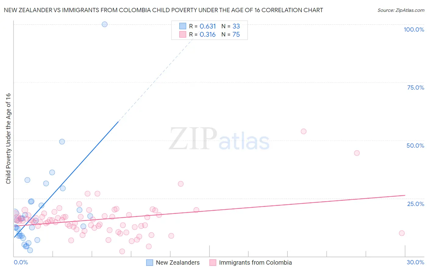 New Zealander vs Immigrants from Colombia Child Poverty Under the Age of 16