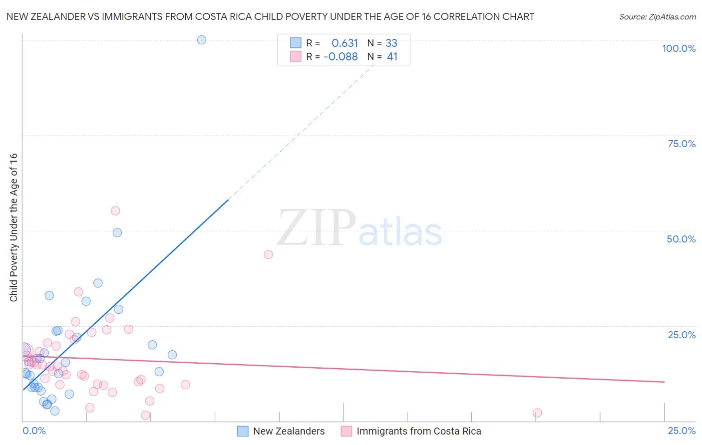 New Zealander vs Immigrants from Costa Rica Child Poverty Under the Age of 16