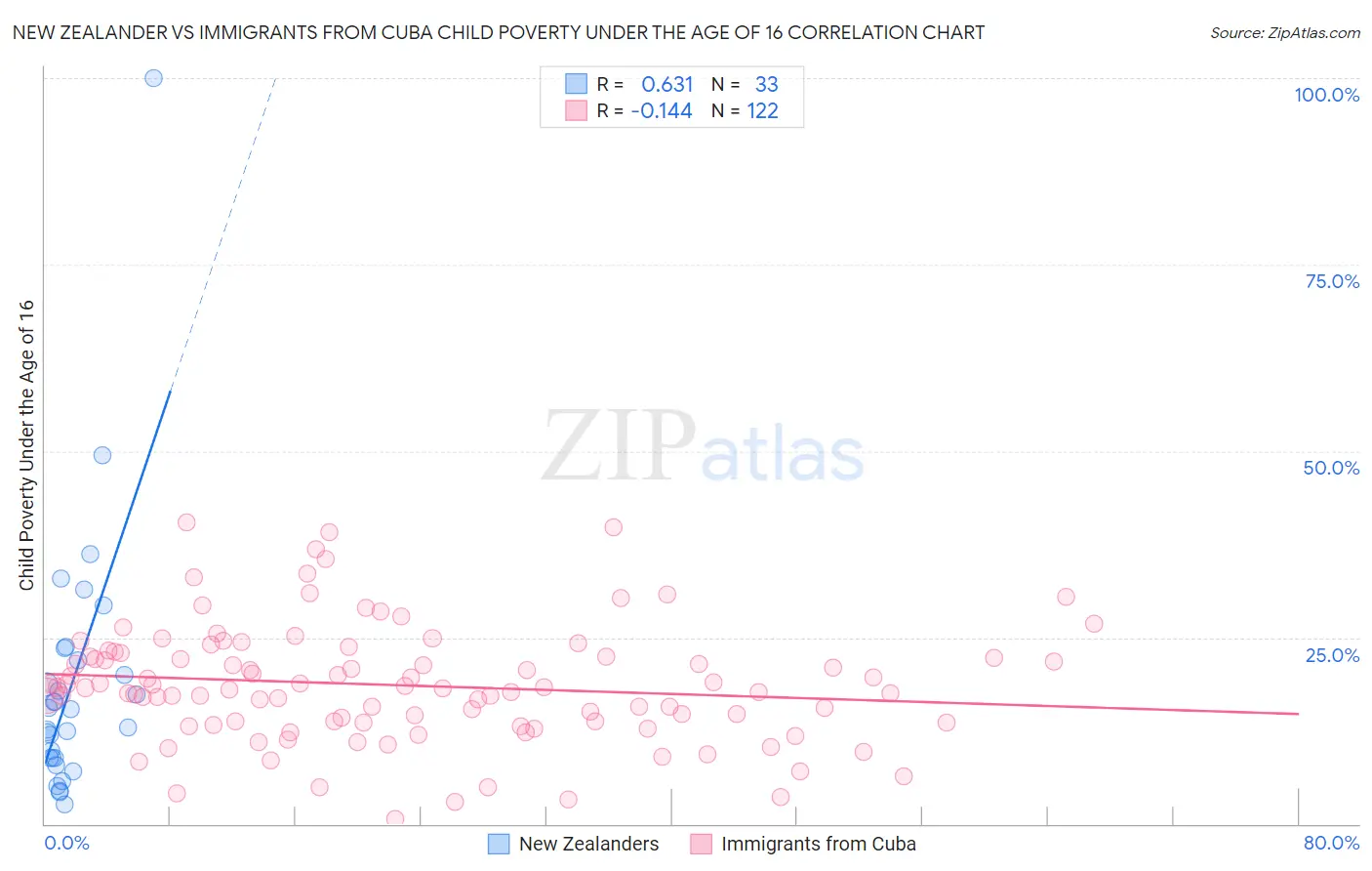 New Zealander vs Immigrants from Cuba Child Poverty Under the Age of 16