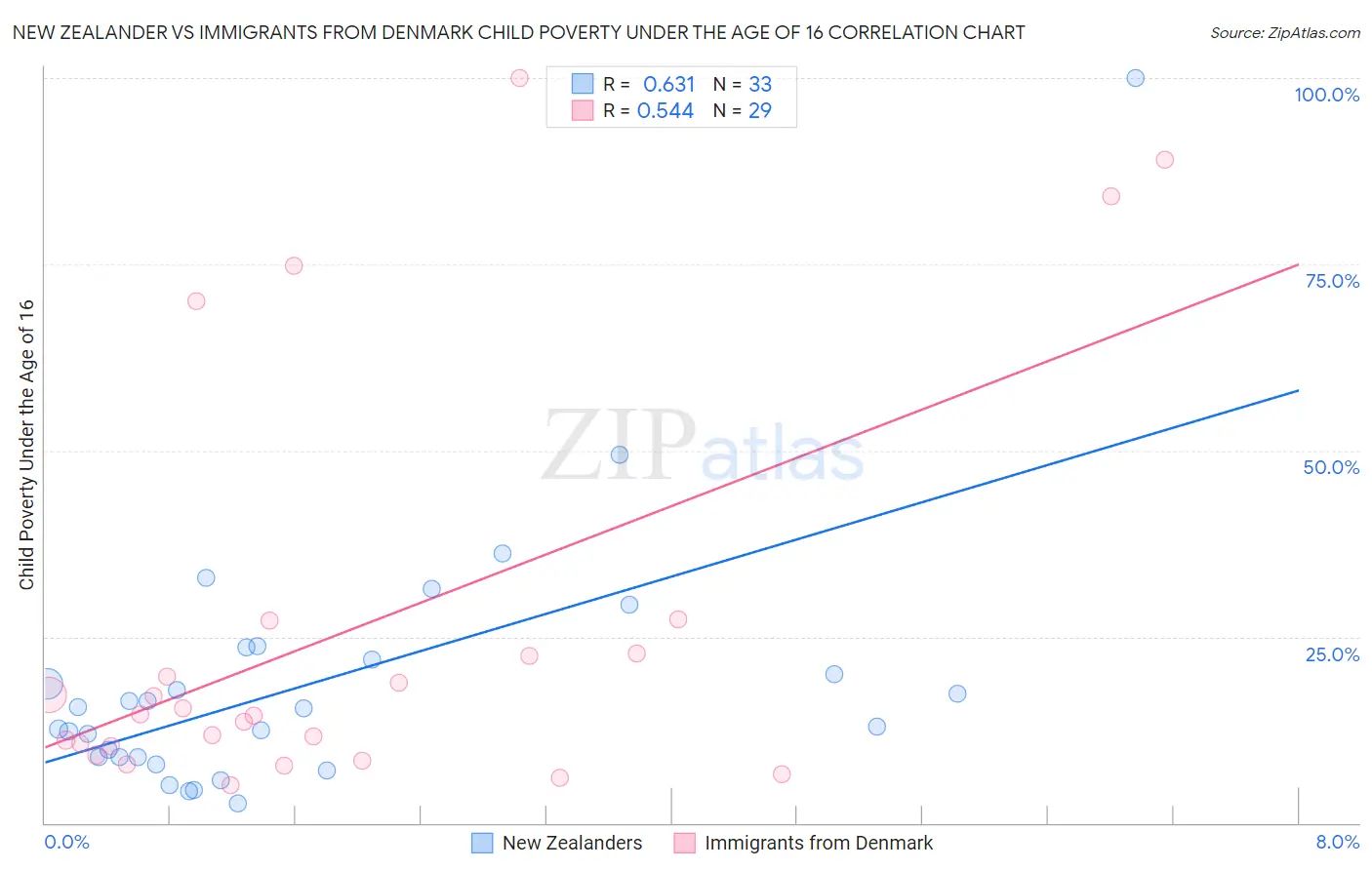 New Zealander vs Immigrants from Denmark Child Poverty Under the Age of 16