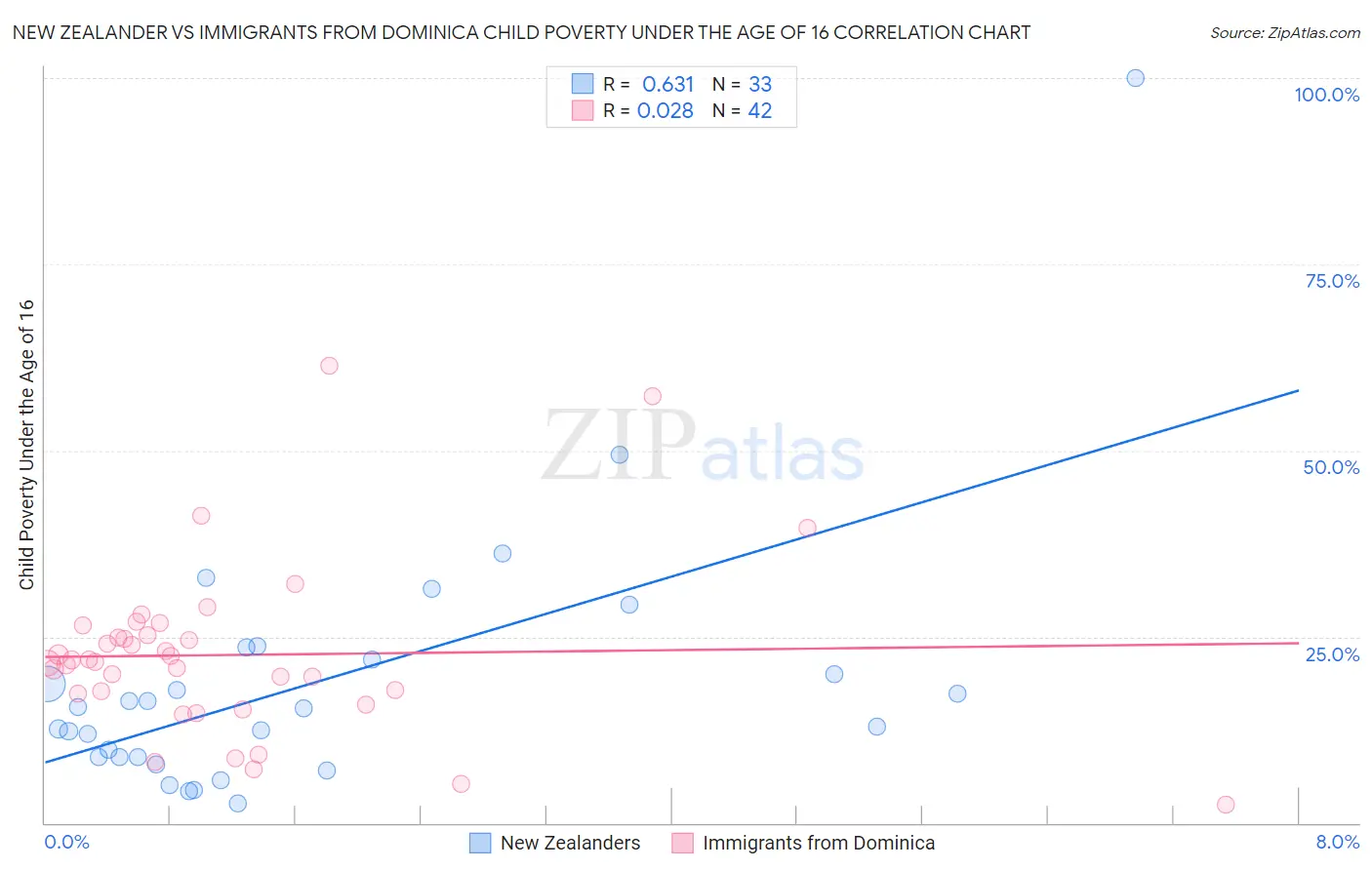 New Zealander vs Immigrants from Dominica Child Poverty Under the Age of 16