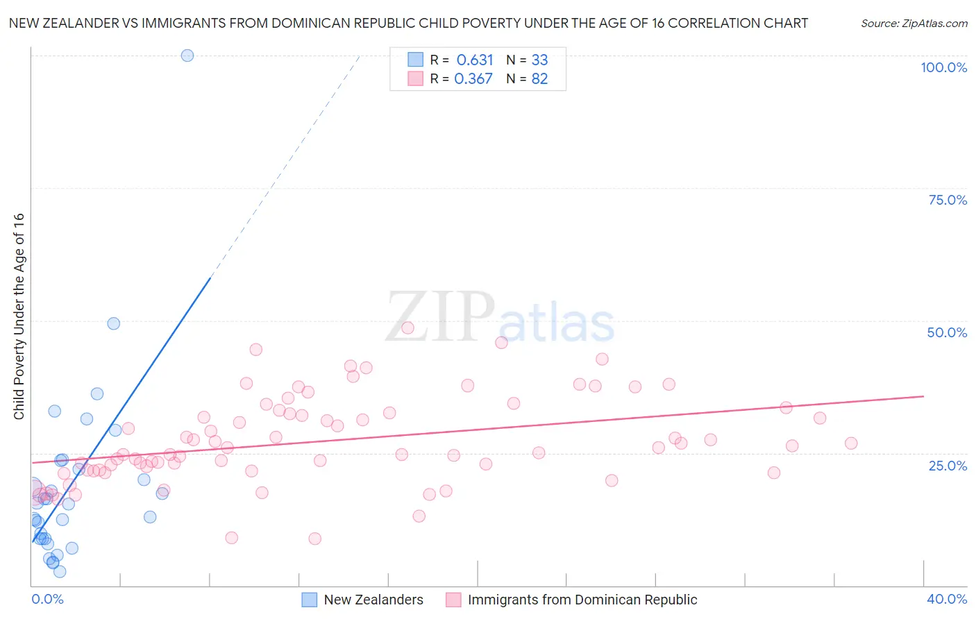 New Zealander vs Immigrants from Dominican Republic Child Poverty Under the Age of 16
