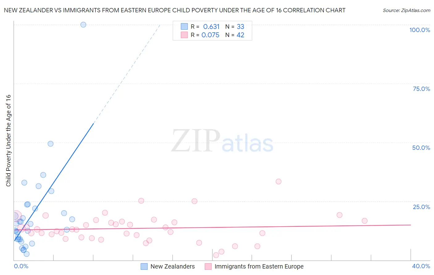 New Zealander vs Immigrants from Eastern Europe Child Poverty Under the Age of 16