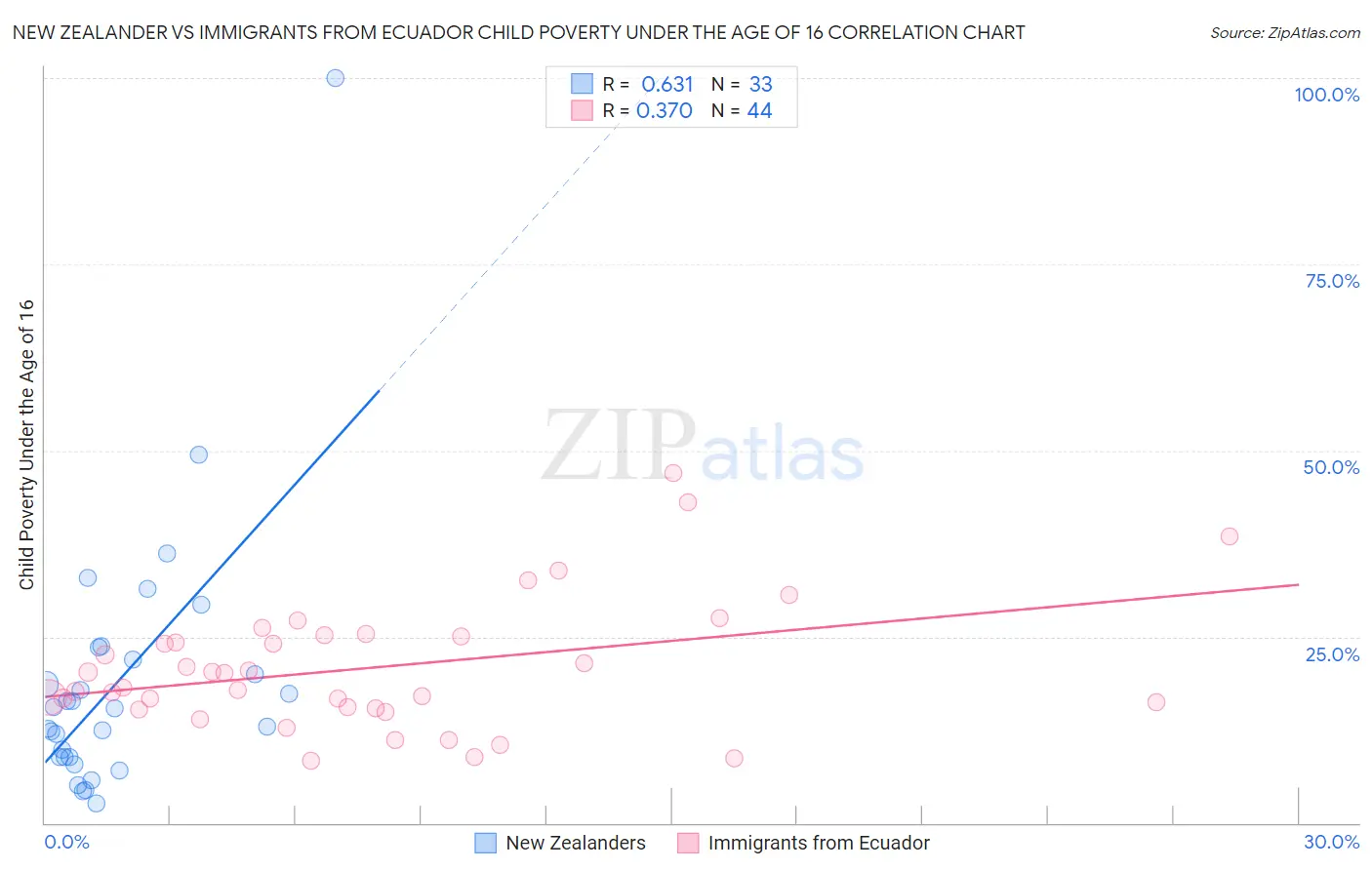 New Zealander vs Immigrants from Ecuador Child Poverty Under the Age of 16
