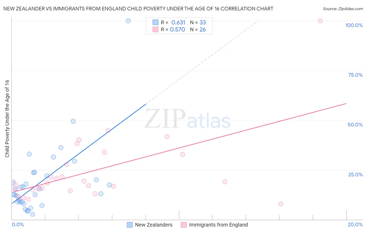 New Zealander vs Immigrants from England Child Poverty Under the Age of 16