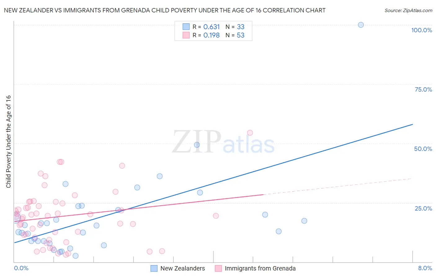 New Zealander vs Immigrants from Grenada Child Poverty Under the Age of 16