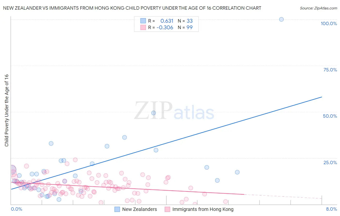 New Zealander vs Immigrants from Hong Kong Child Poverty Under the Age of 16