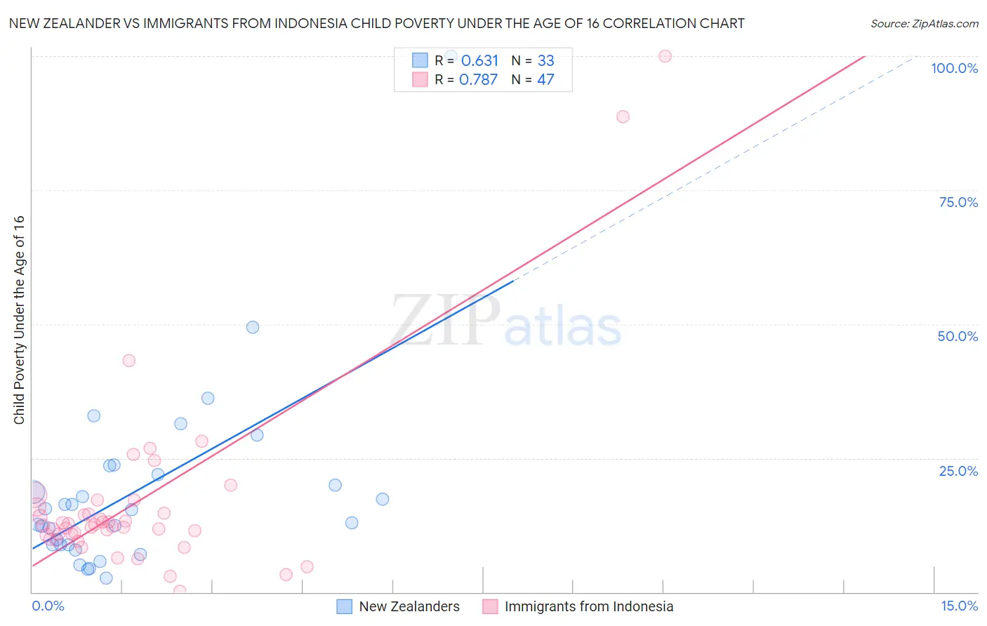 New Zealander vs Immigrants from Indonesia Child Poverty Under the Age of 16