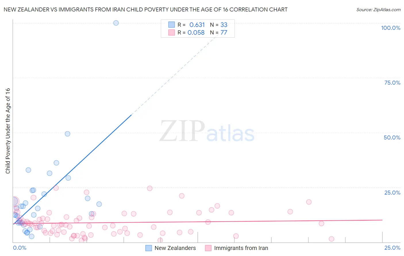 New Zealander vs Immigrants from Iran Child Poverty Under the Age of 16