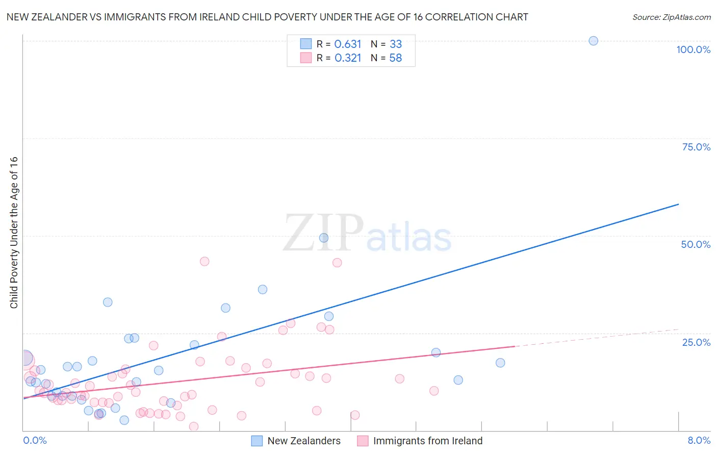 New Zealander vs Immigrants from Ireland Child Poverty Under the Age of 16