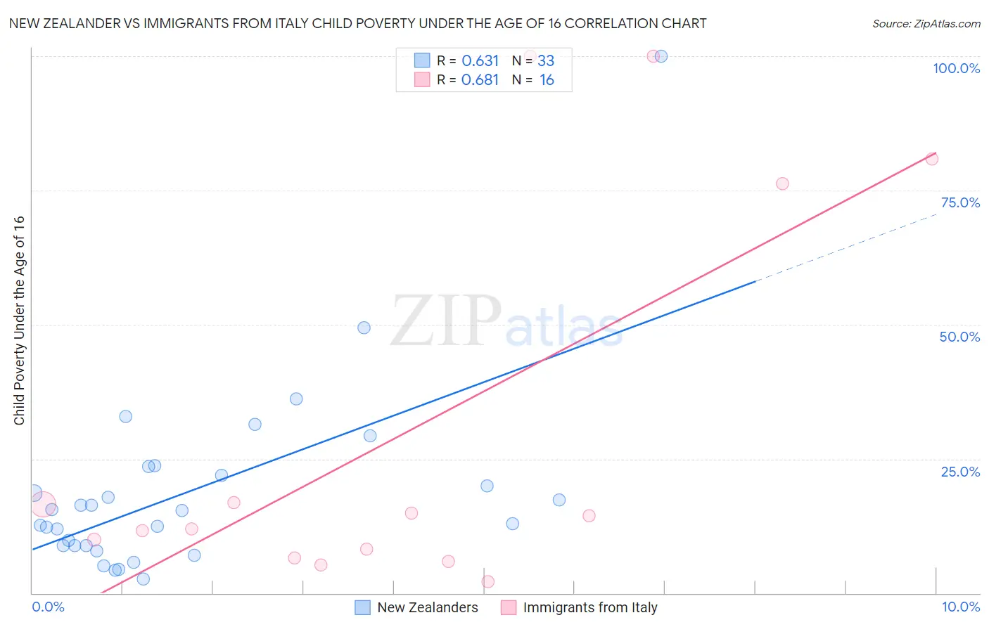 New Zealander vs Immigrants from Italy Child Poverty Under the Age of 16