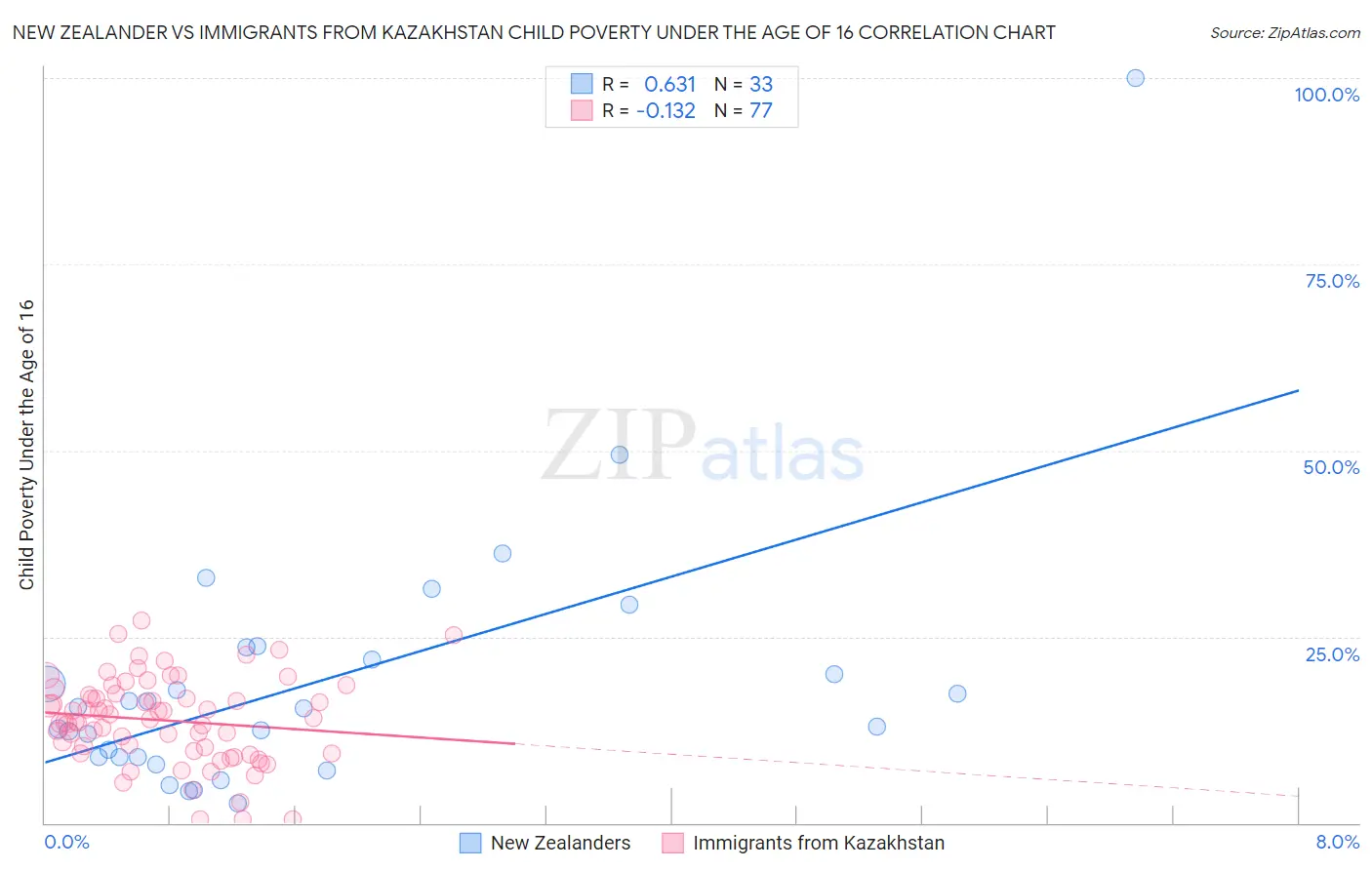 New Zealander vs Immigrants from Kazakhstan Child Poverty Under the Age of 16
