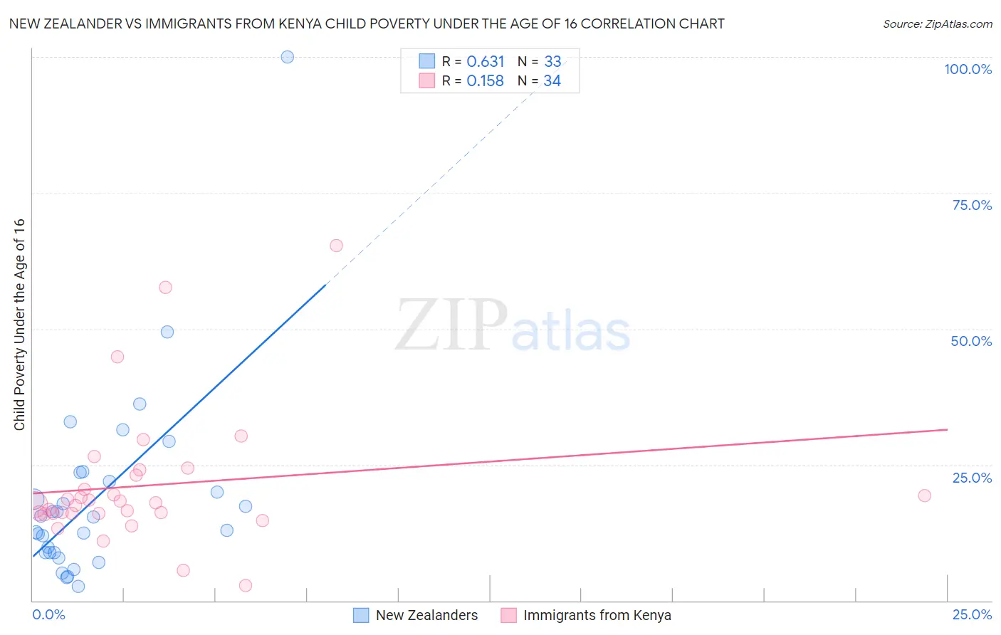 New Zealander vs Immigrants from Kenya Child Poverty Under the Age of 16