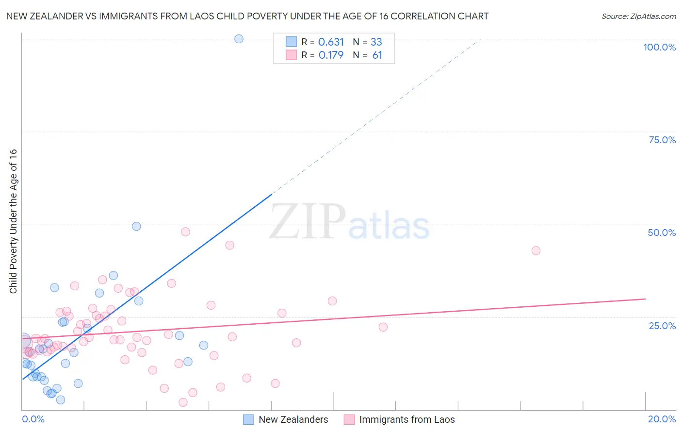 New Zealander vs Immigrants from Laos Child Poverty Under the Age of 16