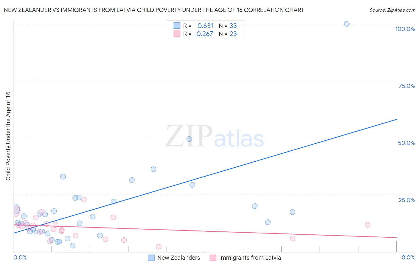 New Zealander vs Immigrants from Latvia Child Poverty Under the Age of 16