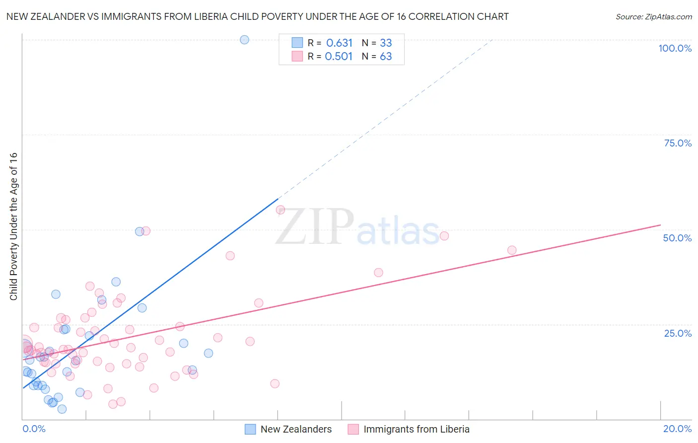 New Zealander vs Immigrants from Liberia Child Poverty Under the Age of 16