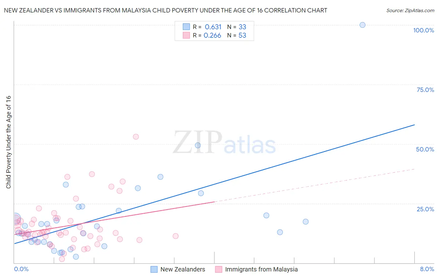New Zealander vs Immigrants from Malaysia Child Poverty Under the Age of 16