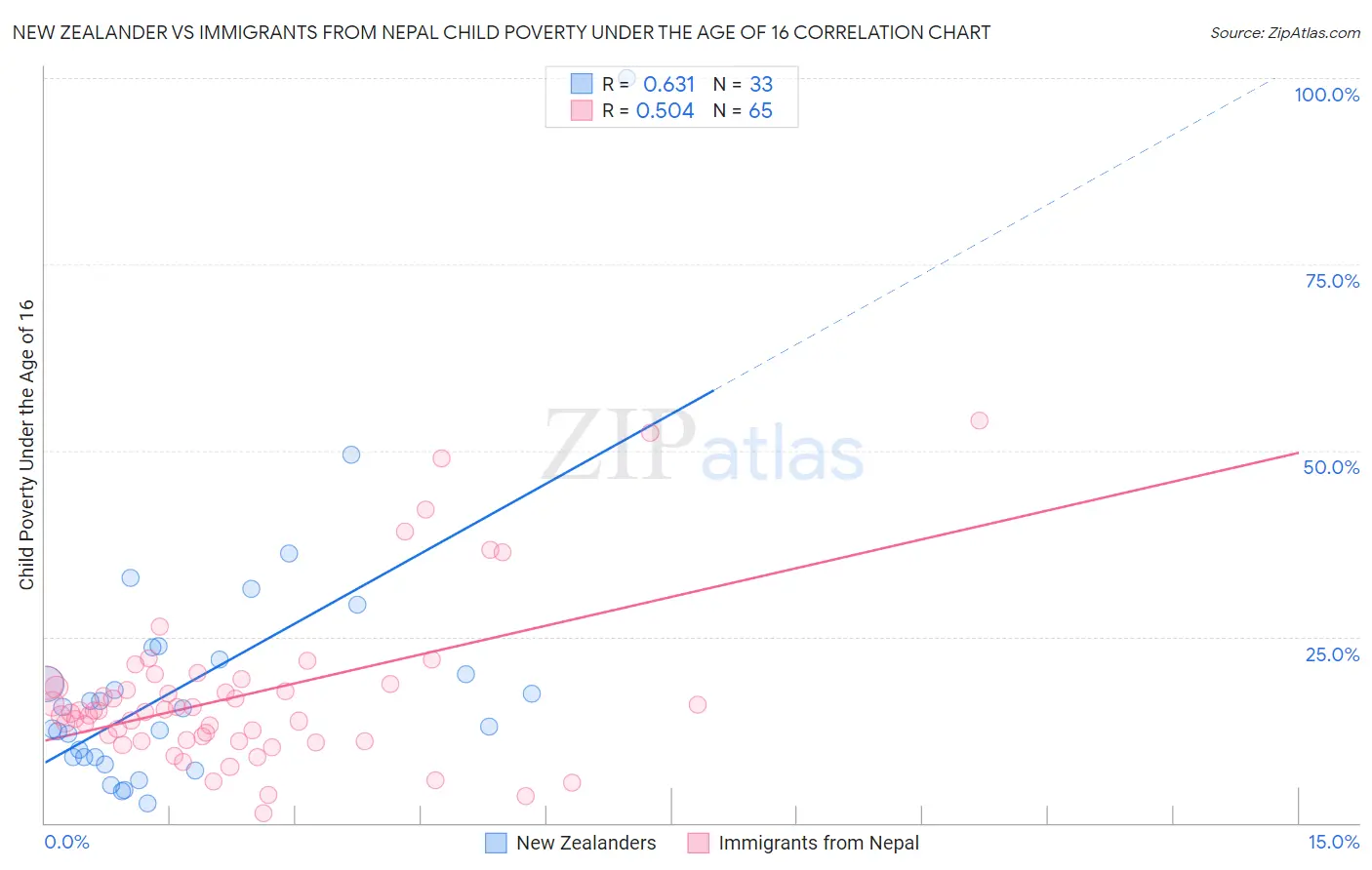 New Zealander vs Immigrants from Nepal Child Poverty Under the Age of 16