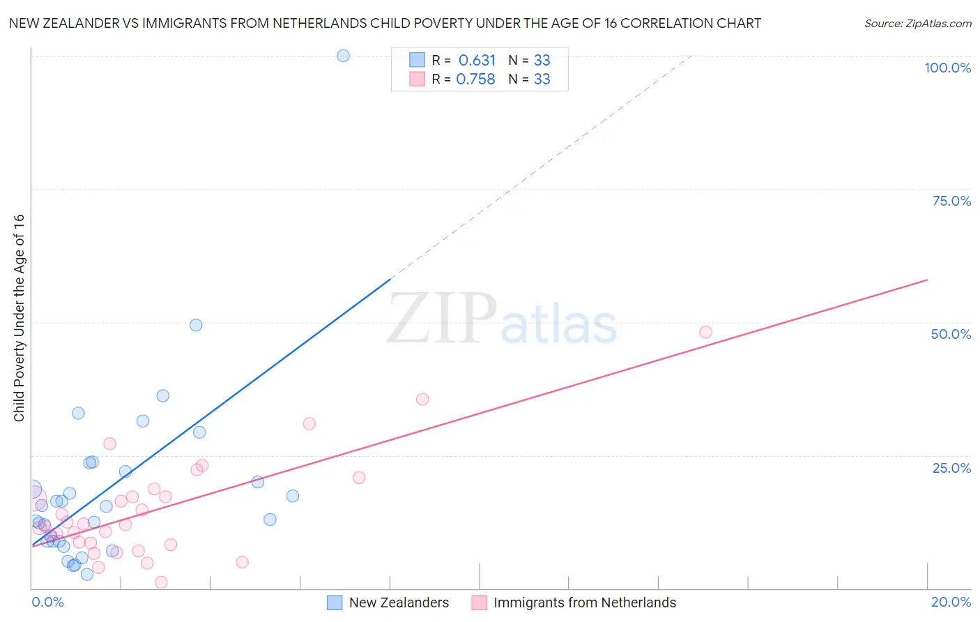 New Zealander vs Immigrants from Netherlands Child Poverty Under the Age of 16