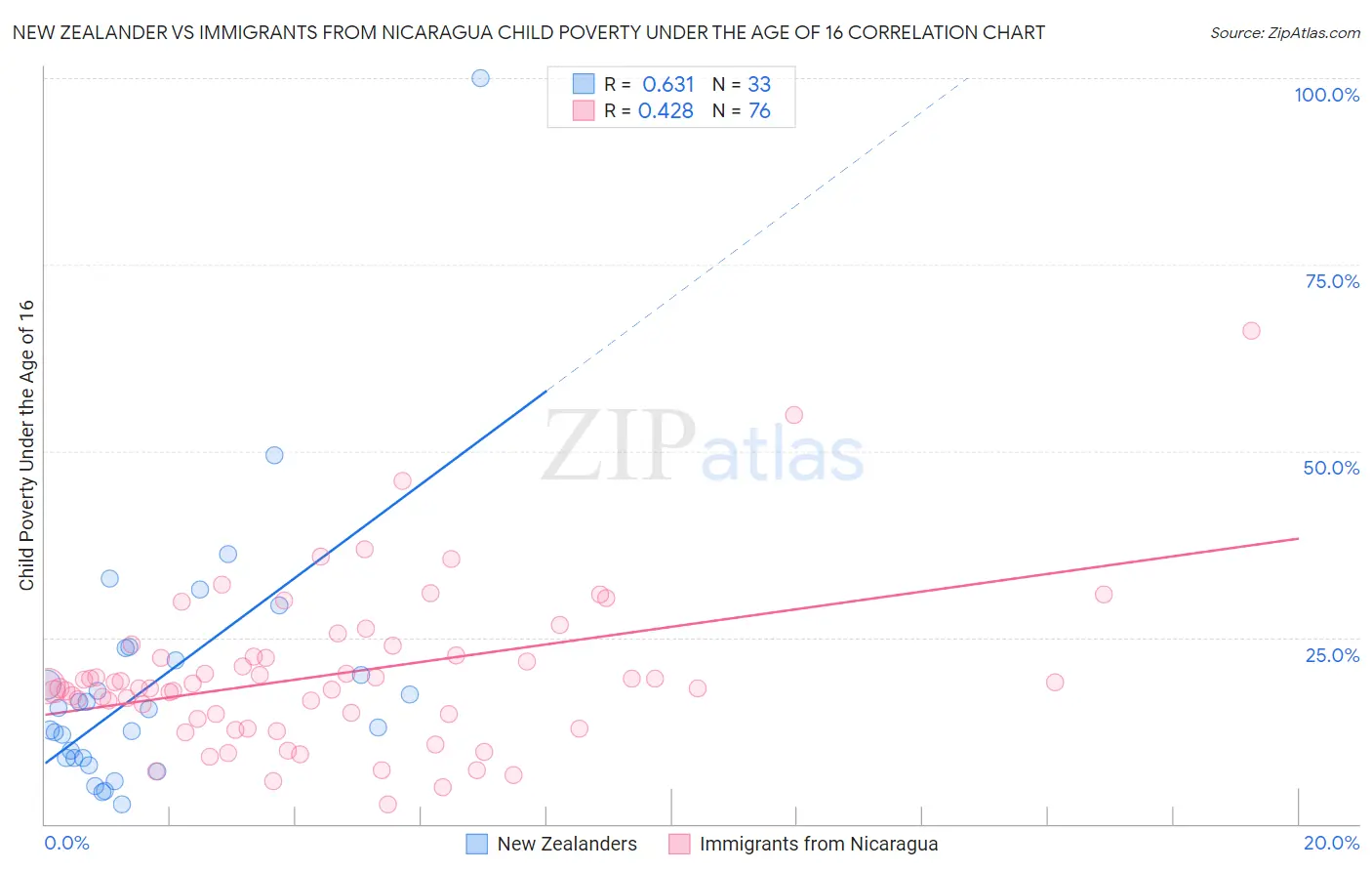 New Zealander vs Immigrants from Nicaragua Child Poverty Under the Age of 16