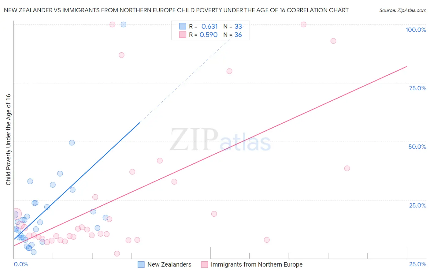 New Zealander vs Immigrants from Northern Europe Child Poverty Under the Age of 16