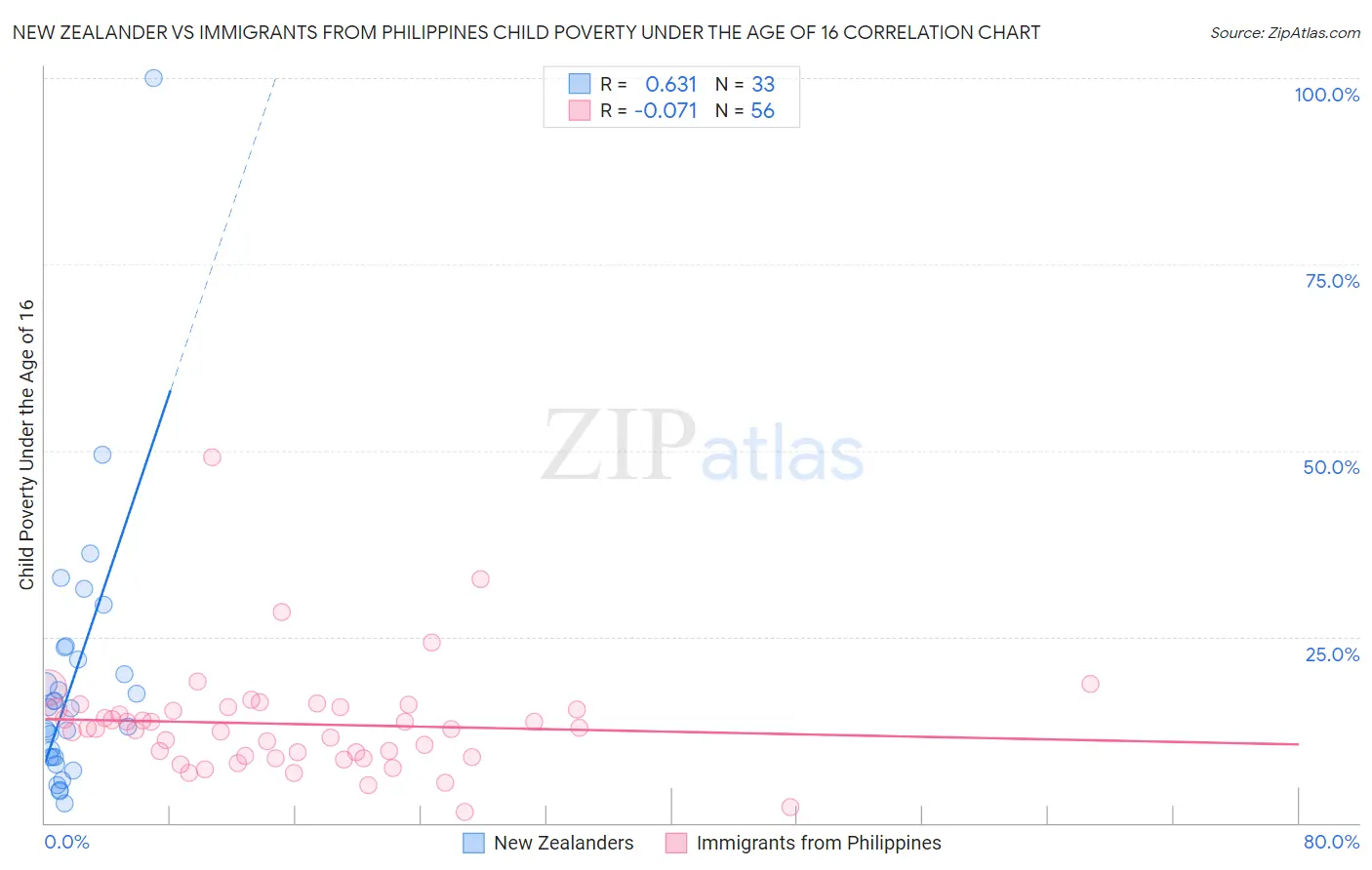 New Zealander vs Immigrants from Philippines Child Poverty Under the Age of 16