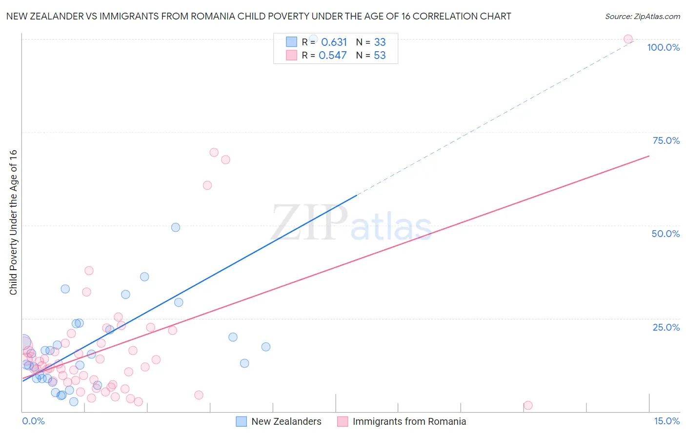 New Zealander vs Immigrants from Romania Child Poverty Under the Age of 16