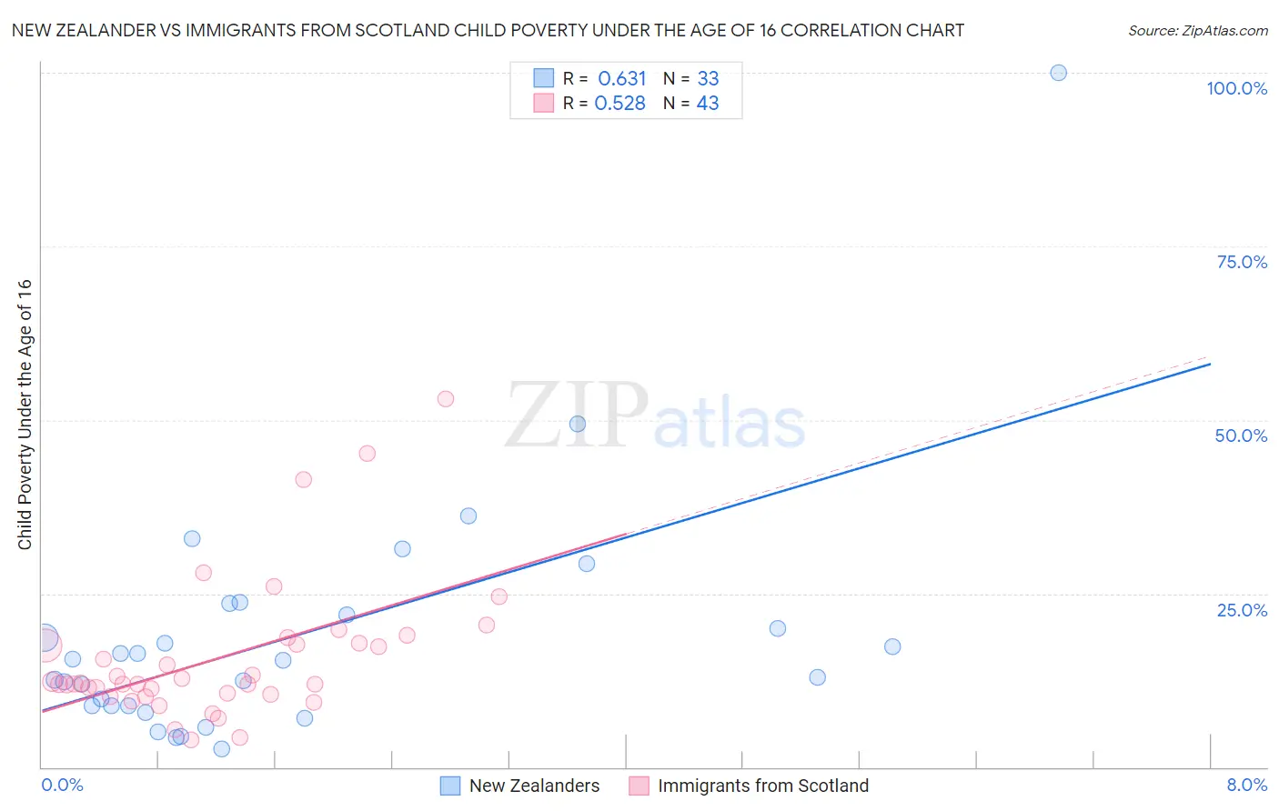 New Zealander vs Immigrants from Scotland Child Poverty Under the Age of 16