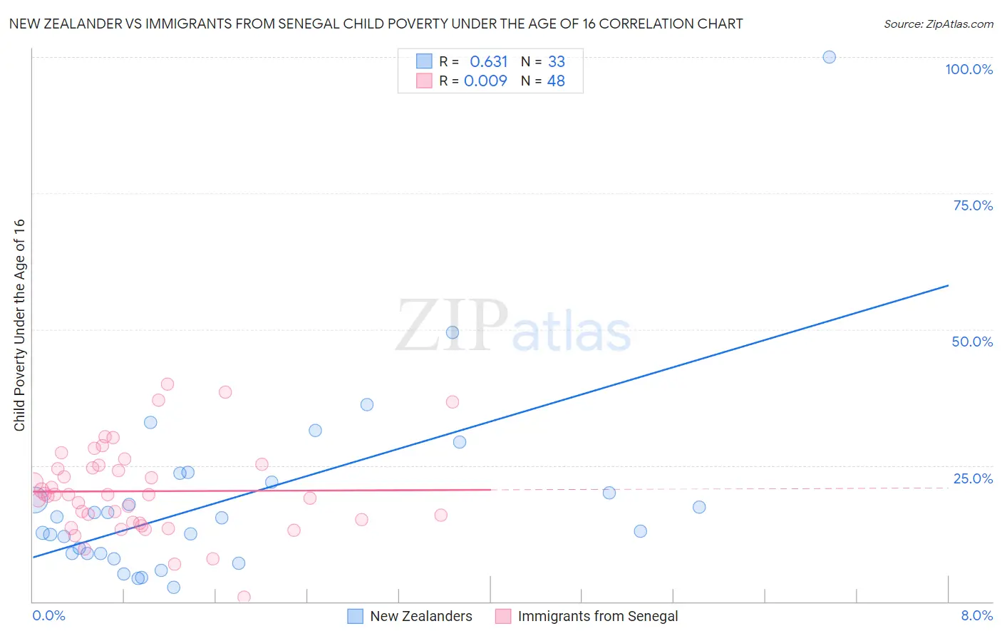 New Zealander vs Immigrants from Senegal Child Poverty Under the Age of 16
