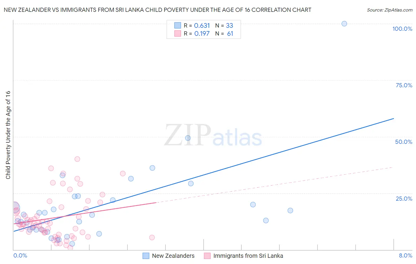 New Zealander vs Immigrants from Sri Lanka Child Poverty Under the Age of 16