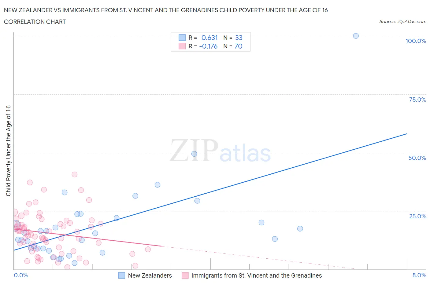 New Zealander vs Immigrants from St. Vincent and the Grenadines Child Poverty Under the Age of 16