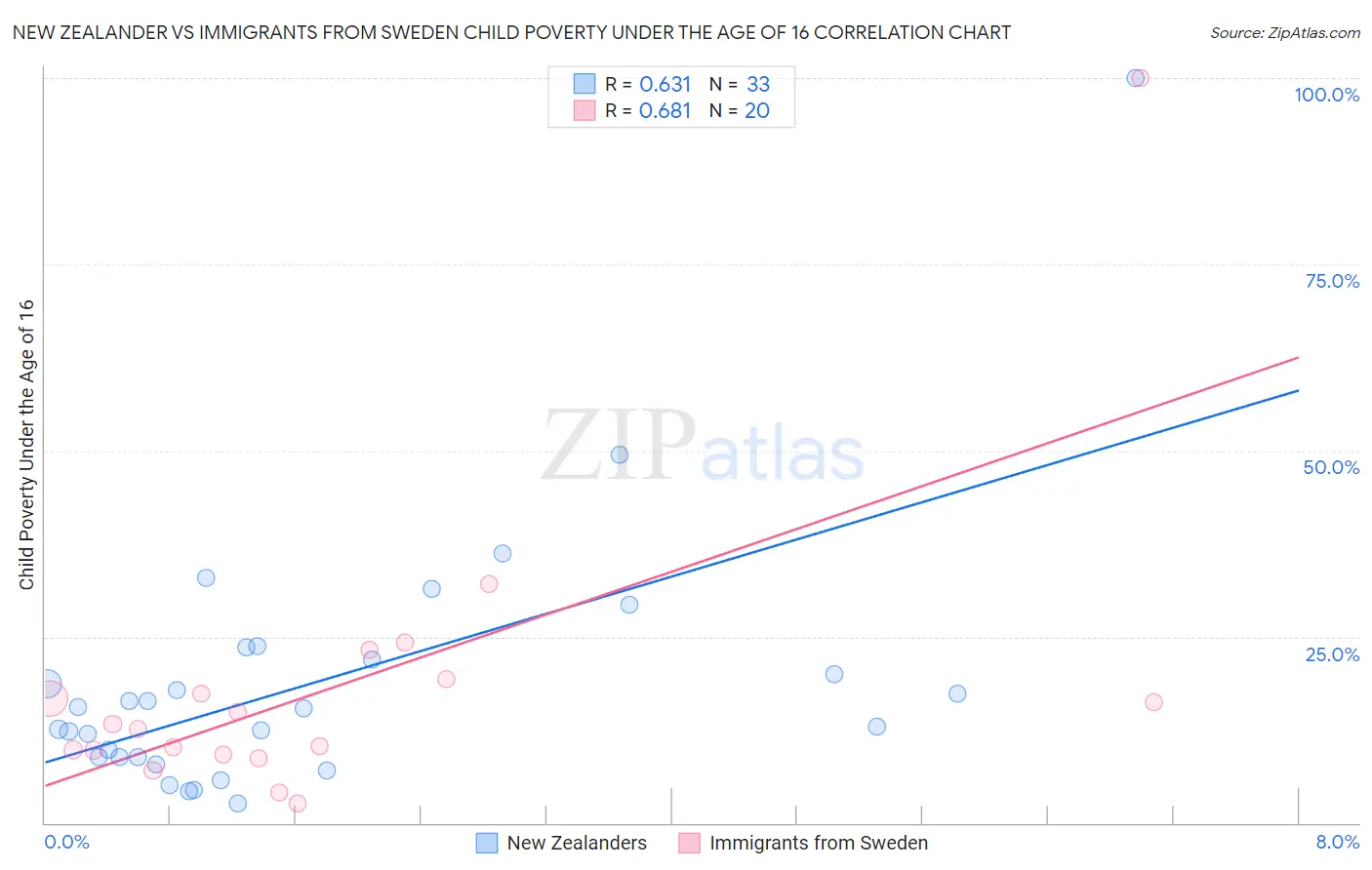 New Zealander vs Immigrants from Sweden Child Poverty Under the Age of 16