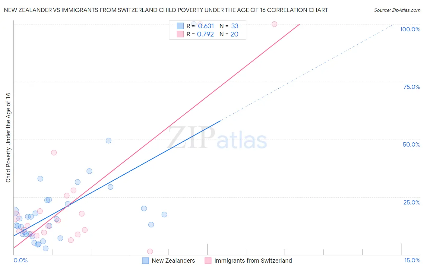 New Zealander vs Immigrants from Switzerland Child Poverty Under the Age of 16