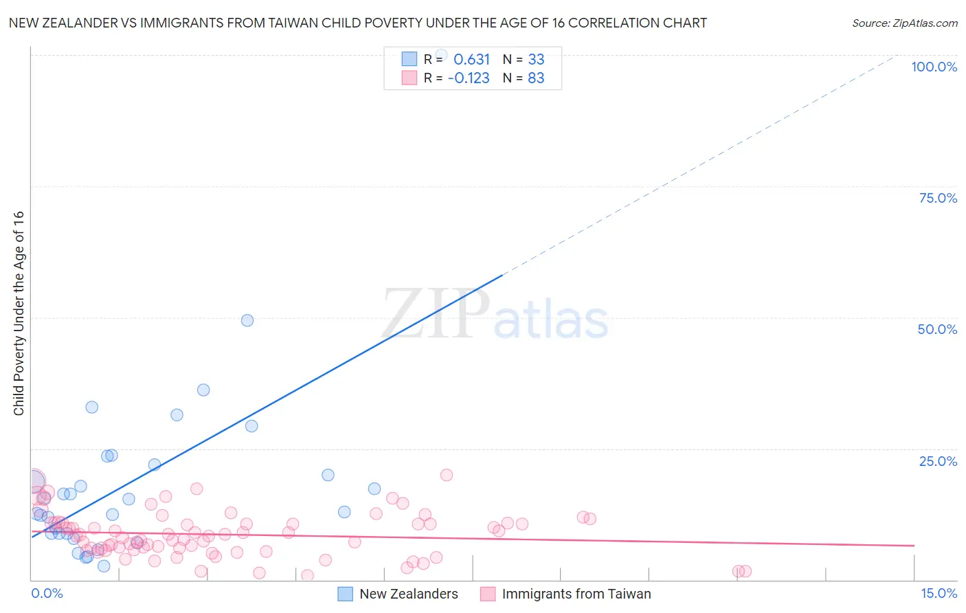 New Zealander vs Immigrants from Taiwan Child Poverty Under the Age of 16