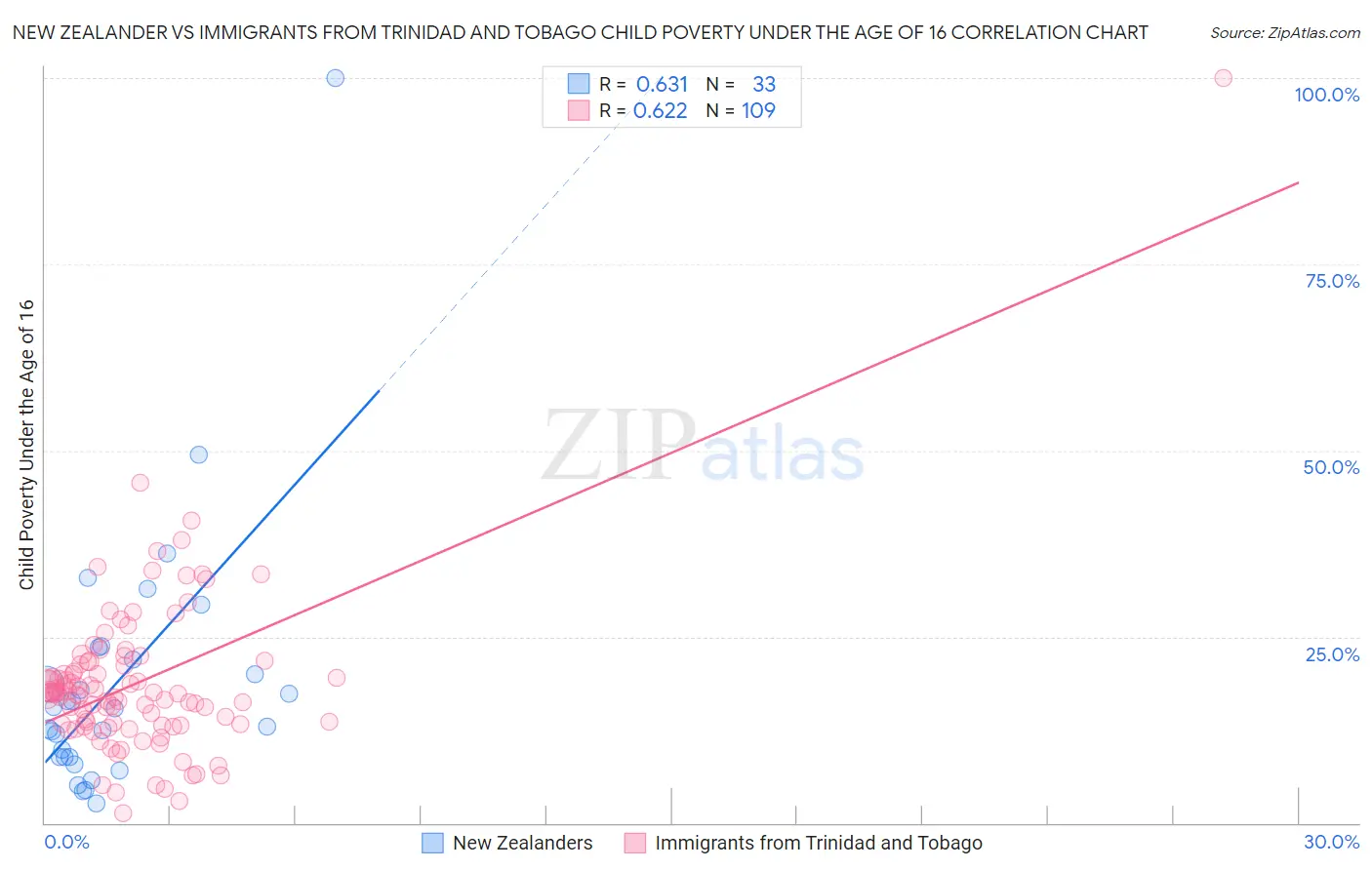 New Zealander vs Immigrants from Trinidad and Tobago Child Poverty Under the Age of 16