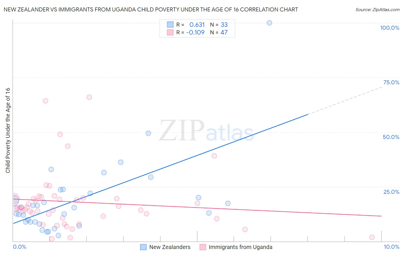 New Zealander vs Immigrants from Uganda Child Poverty Under the Age of 16